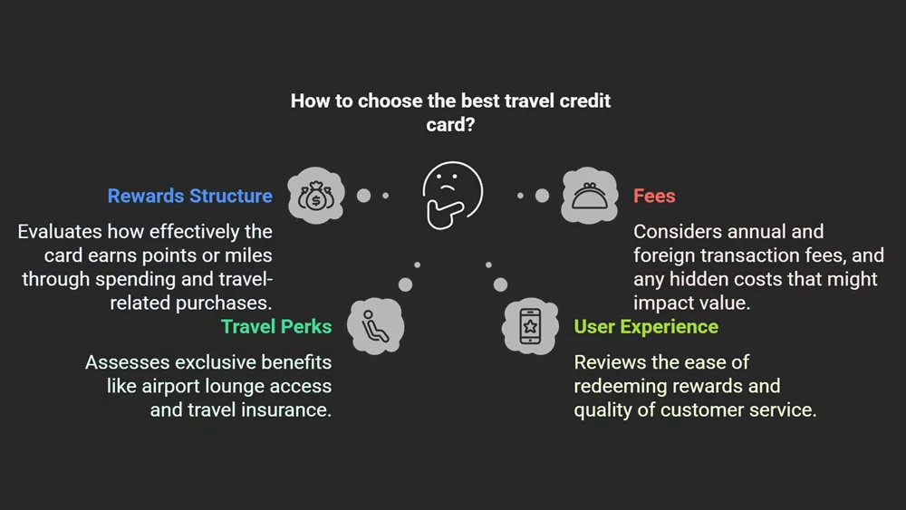 Diagram outlining travel card evaluation criteria including rewards structure, fees, travel perks, and user experience.