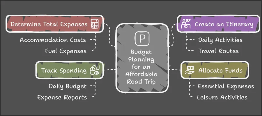 Infographic outlining budget planning tips for an affordable road trip