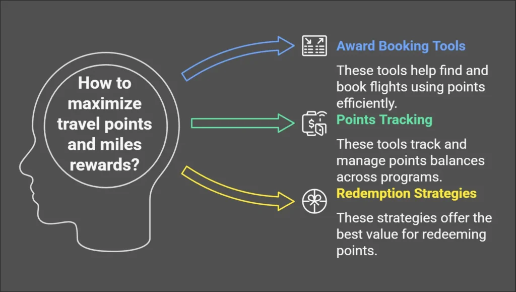 Chart illustrating the best tools and platforms for managing and maximizing travel points and miles rewards