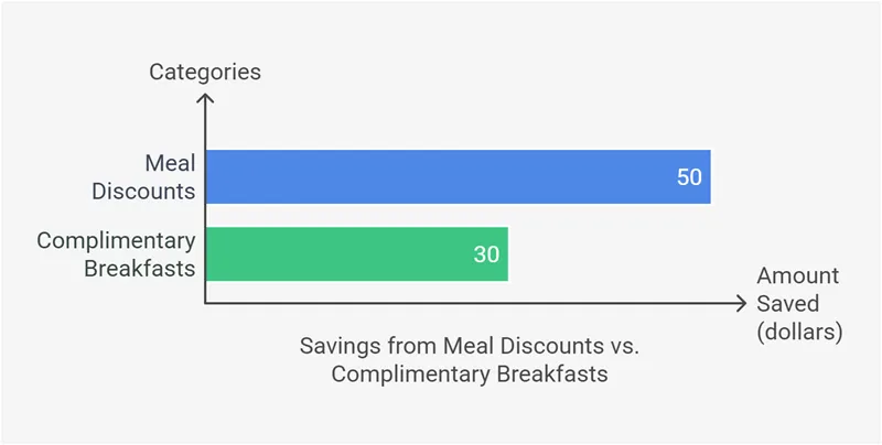 Bar chart comparing savings from using meal discounts and complimentary breakfasts while traveling